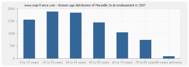Women age distribution of Marseille 2e Arrondissement in 2007
